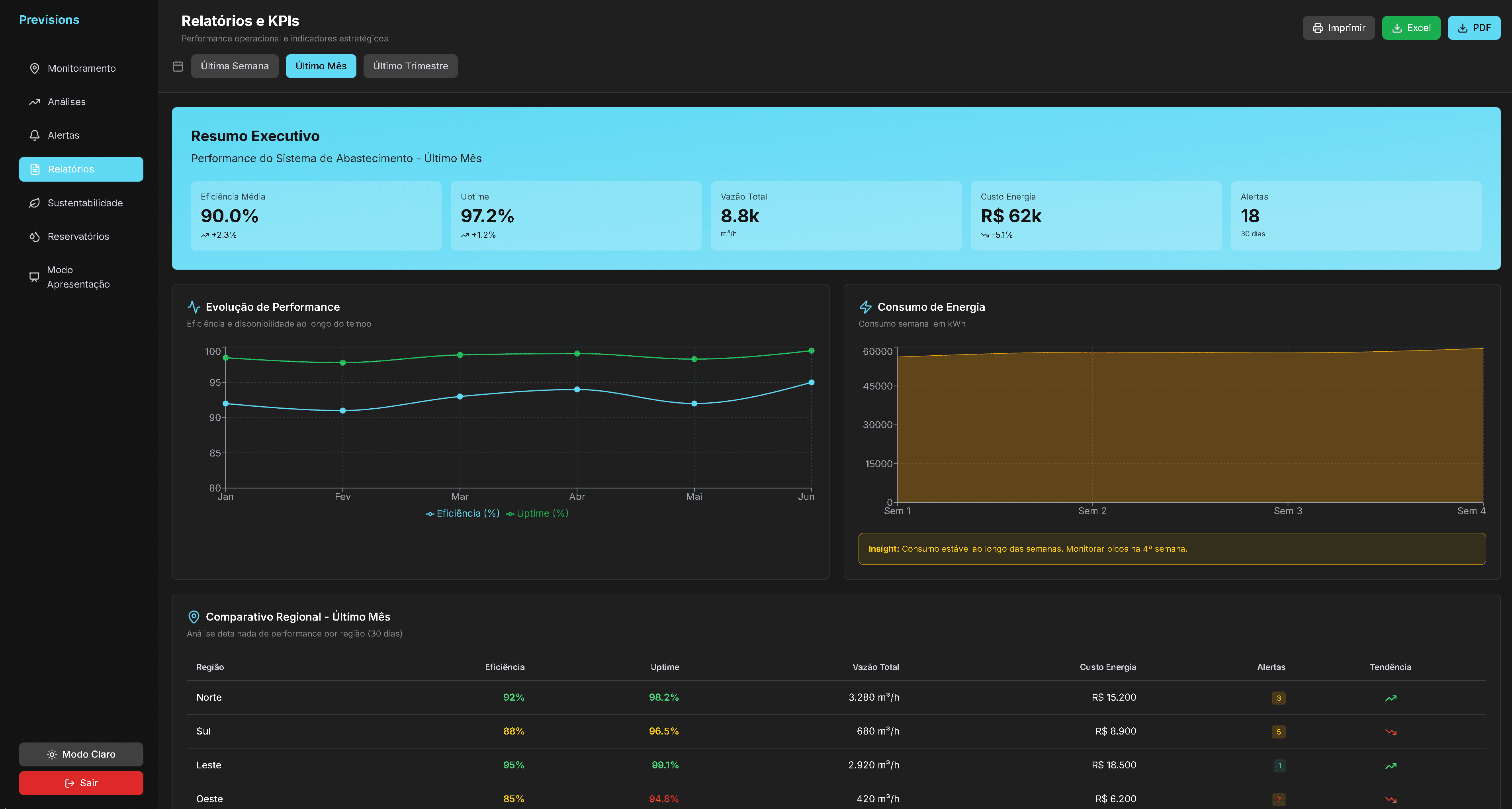 Relatórios e KPIs - Dashboards executivos com métricas de performance e insights de IA